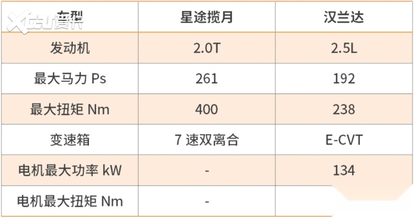 星途揽月对比汉兰达威尼斯9499登录入口：尺寸配置都占优但细节火候还不够(图7)