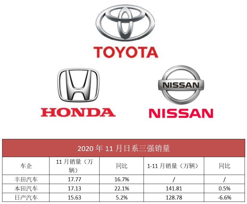 日系三强11月销量点评：丰田锁定“年度销冠”，日产单兵最强！