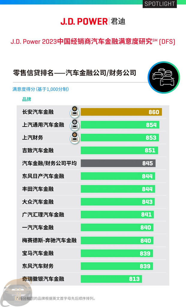 贷款买二手车也成主流 J.D.Power:二手车金融渗透率首次追平新车
