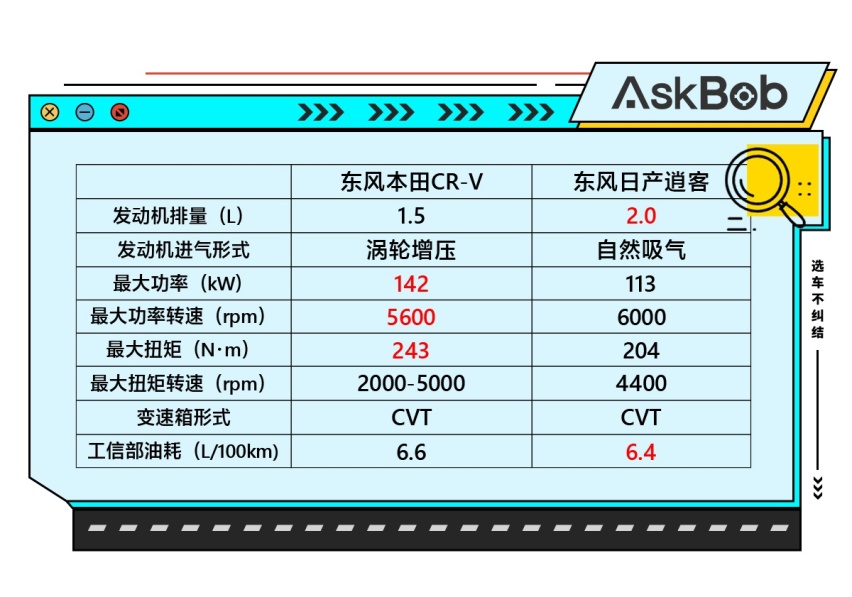 空间与配置的抉择 本田CR-V对比日产逍客