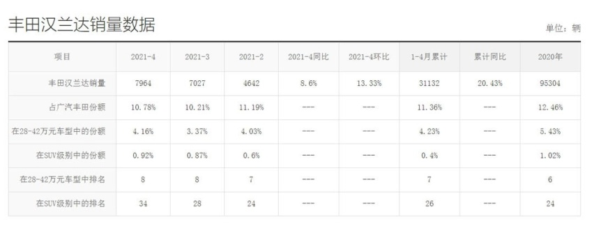 都准备换代了！这些合资“老车” 每月居然还能卖出1.3万辆？
