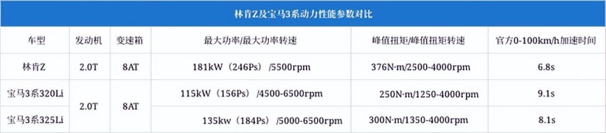 快速对比林肯Z和宝马3系谁才更适合现有市场？