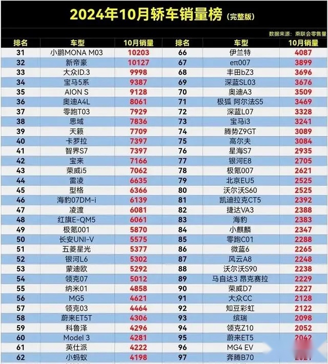 10月轿车销量：比亚迪低价屠榜，华为智界销量惨淡，伊兰特意难平
