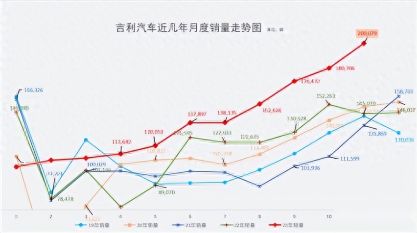 實際上,從9月份開始,吉利連續三個月,月月打破銷量紀錄,在前11個月裡