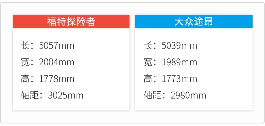美系硬派SUV上市 探险者能否撼动途昂？