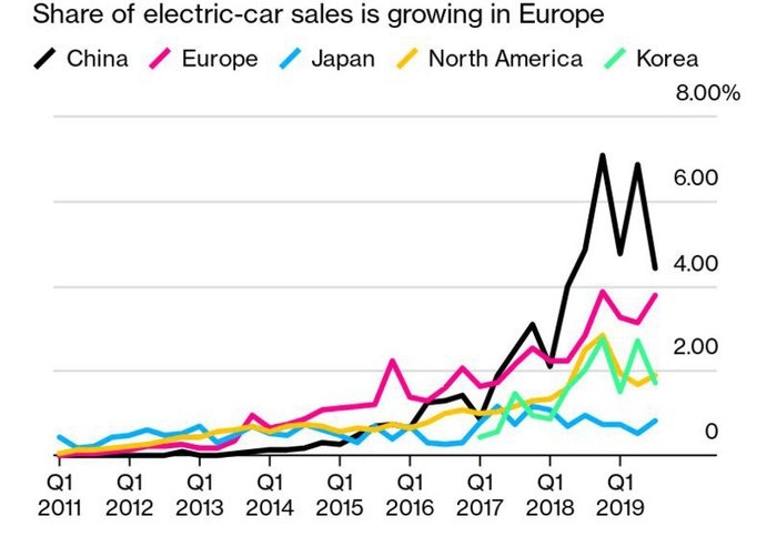 欧洲的电动汽车销量一度超越我国，说明了什么？