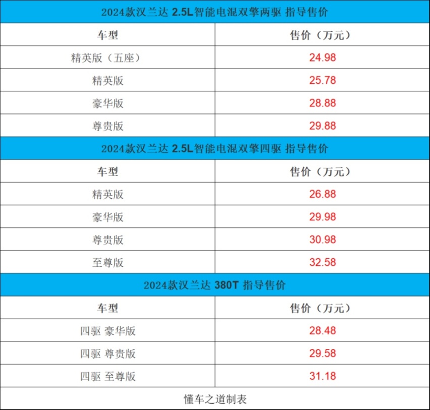 2024款汉兰达，搭载8155芯片