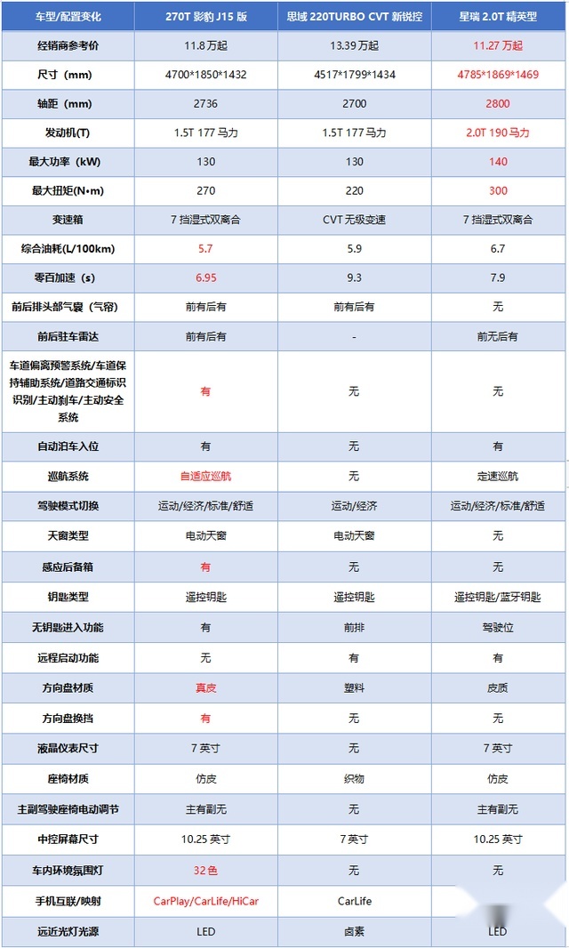 10万家轿，自主可一战，再谈运动，影豹到底行吗？