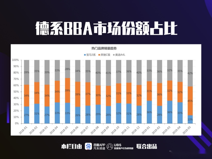 数据告诉你：宝马3系\奥迪A4L\奔驰C级 别人是怎么选的