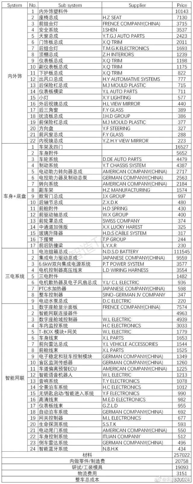 公布BOM单的广汽蔚来，是精诚所至还是哗众取宠？