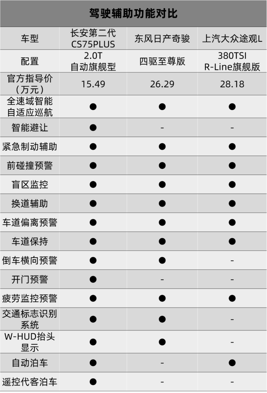 三招内分出胜负，三款顶流家用SUV谁能笑到最后？