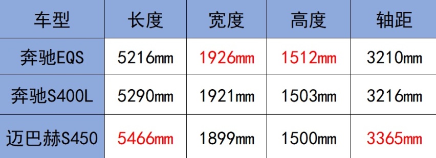 EQS正式发布，WLTP续航里程770公里，奔驰旗舰电动车