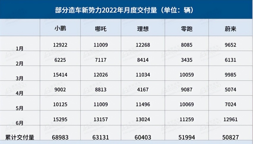 新势力上半年成绩出炉：小鹏排第一，蔚来逐渐让国人失去兴趣