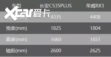 针尖与麦芒的对决，长安CS35PLUS和荣威RX3谁更值得买？