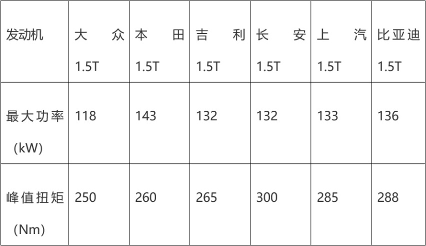 小排量高性能 四款自主1.5T发动机刷新你认知