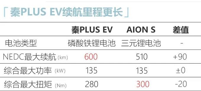 续航600公里+刀片电池,秦PLUS EV轿跑将于7日发布