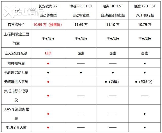 长安欧尚x7发布预售价7.99万起,配置很丰富,还终身质保