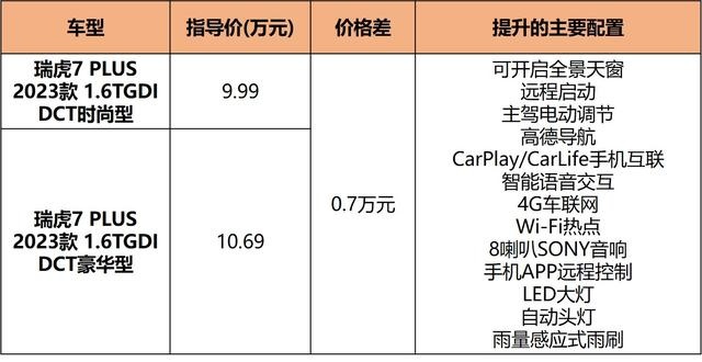 1.6T近200马力，顶配也就12万出头，瑞虎7 PLUS这样买最值