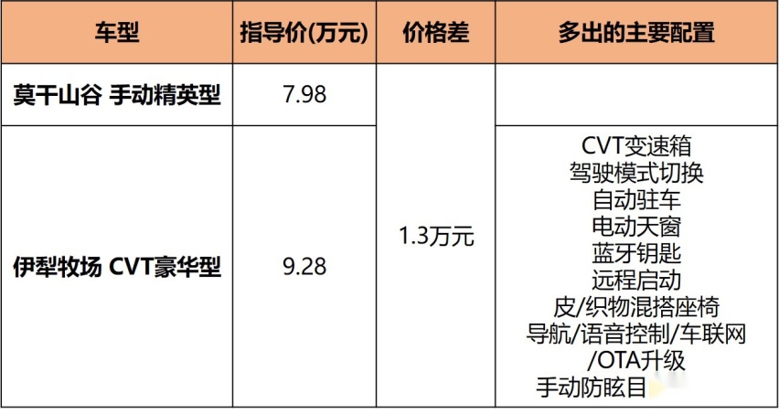 宝骏Valli购车手册，7.98万起的国民旅行车，哪款最值？