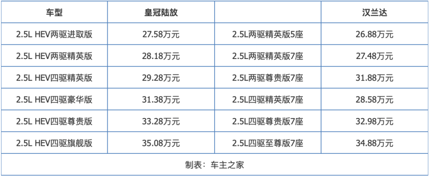 舍弃配置多加两个座值吗？皇冠陆放对比汉兰达