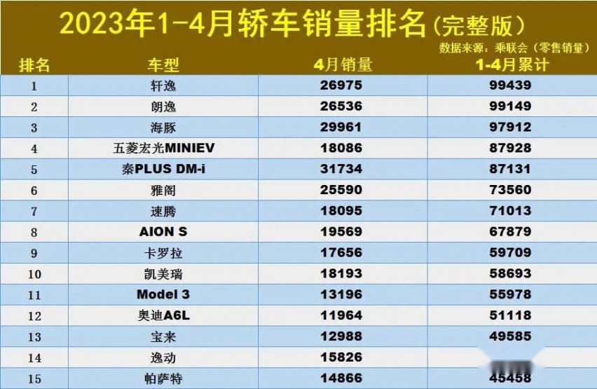 2023年前4月销量 轩逸依旧是大哥 特斯拉没进前十