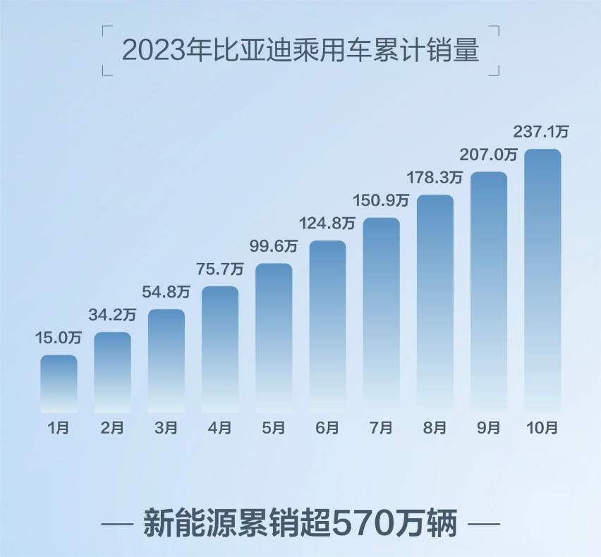 破30万辆，比亚迪10月销量发布，每月上一个台阶