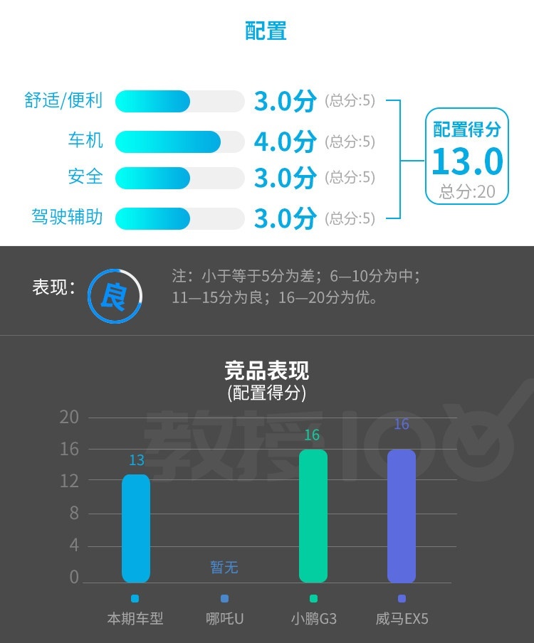 15万级紧凑SUV新兵已到 实力很强很上档次！