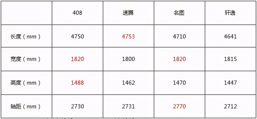15万的标致408不输德日韩  优势显著深受喜爱