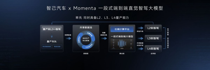 迈入“直觉”智驾新时代，智己汽车携手Momenta联合打造