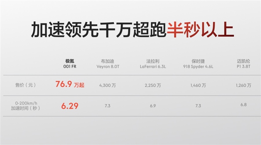 不赚钱，极氪001 FR为了啥？