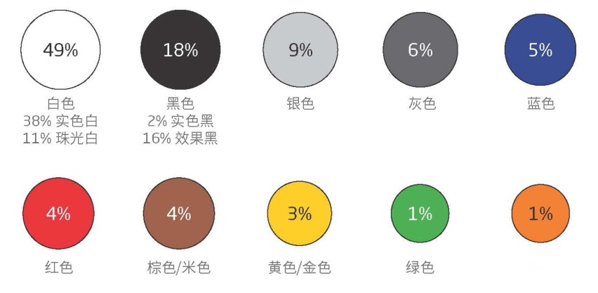 中国人为什么喜欢买白车？