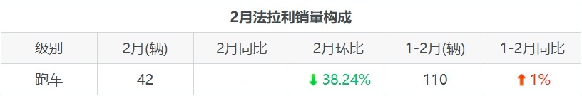法拉利月度销量公布，跑车卖得最好