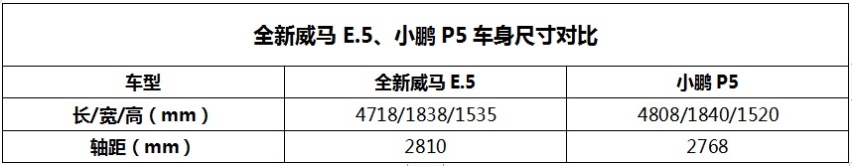 全新威马E.5对比小鹏P5，18万买纯电家轿，这样选就对了