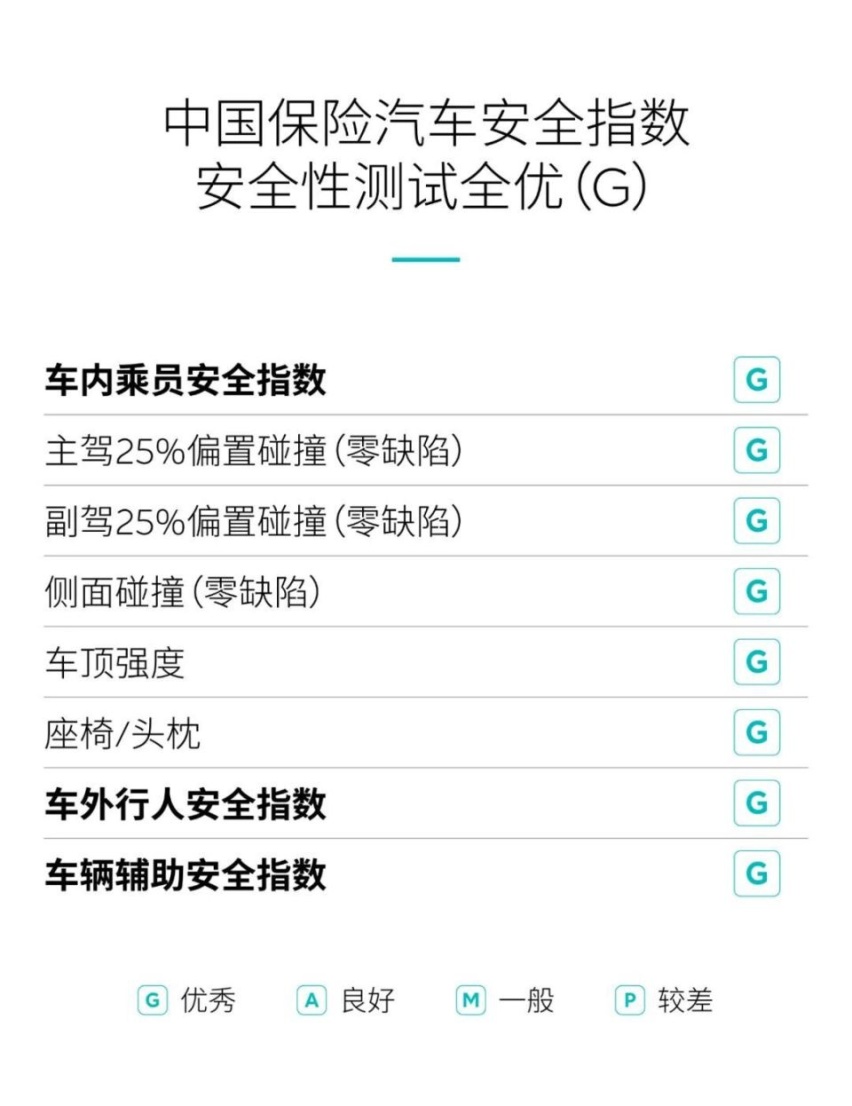 每天车闻：蔚来ET5获中保研安全性全优评级