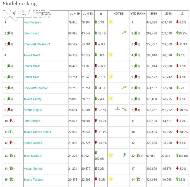 美国mpv销量排行榜_20年美国销量最大车型Top20及豪华品牌销量排行(2)