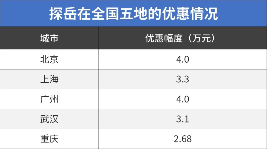 都是大5座合资SUV 起步优惠就3~4万！轻松20万落地