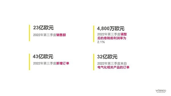 2022年第三季度关键财务数据