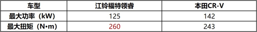 新一代CR-V和江铃福特领睿你会怎么选？详细数据来帮你分析