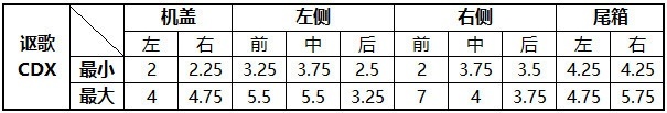 6款豪华入门级SUV钣金间隙对比：再测一次做工谁好？