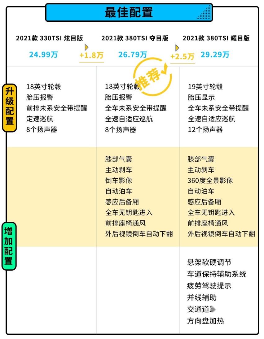 24.68万起！最美大众轿车上新 但哪款最值得买？