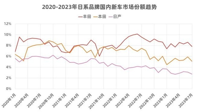 同比下跌34.81%，曾经深受国人喜爱的日系车，为何如今不好卖了？