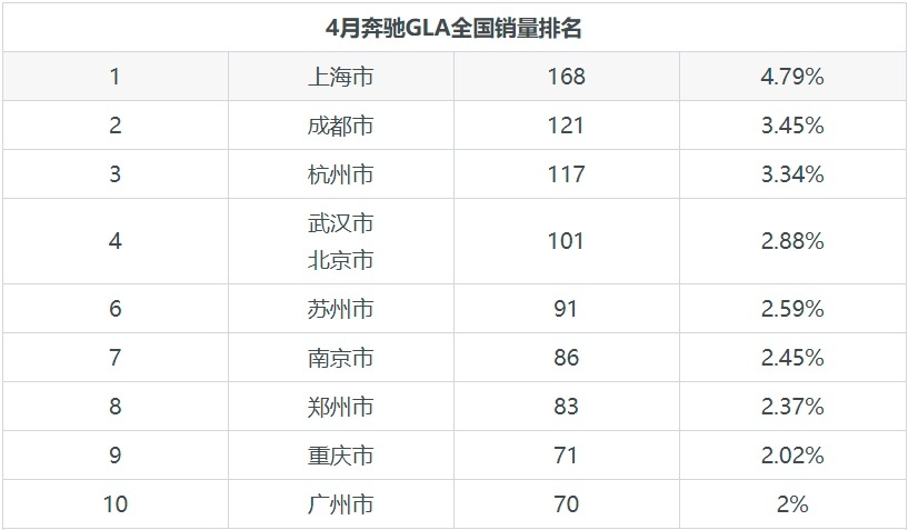 4月奔驰GLA销量排名下降，月度销量曝光