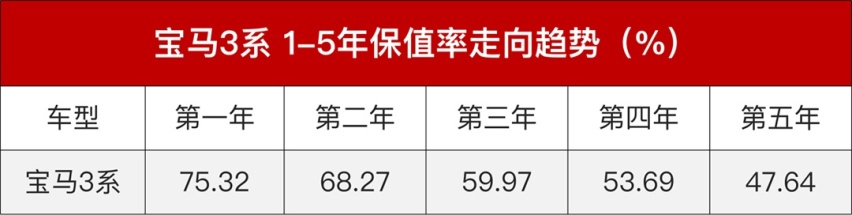 德系三强，二手宝马3系、奥迪A4L、奔驰C级谁更值钱？