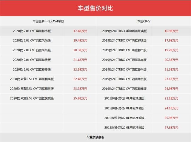 20万级合资SUV对比，全新一代RAV4与CR-V你更看好谁