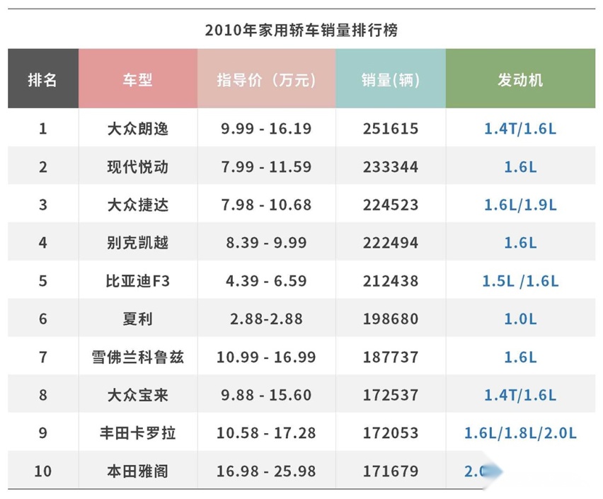 20万公里无大修，低价买个1.6L家用车很靠谱