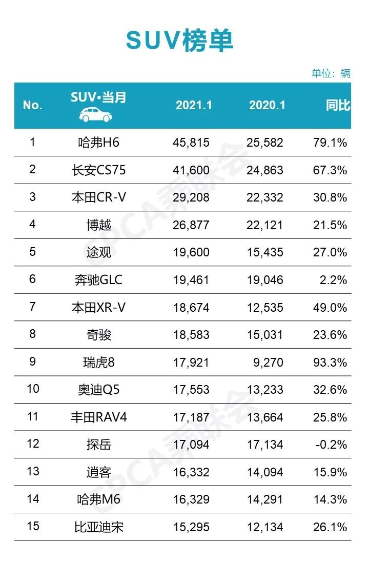 长安反超吉利,朗逸重回第一,这些车你买对了吗?