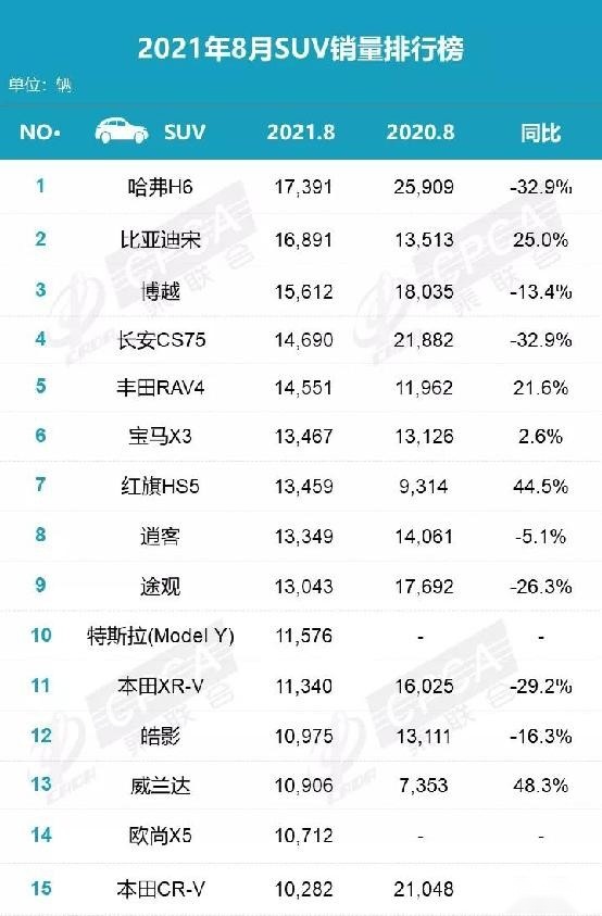 8月卖得最好的SUV销量榜单变化大，3款超1.5万，前五自主占4款！