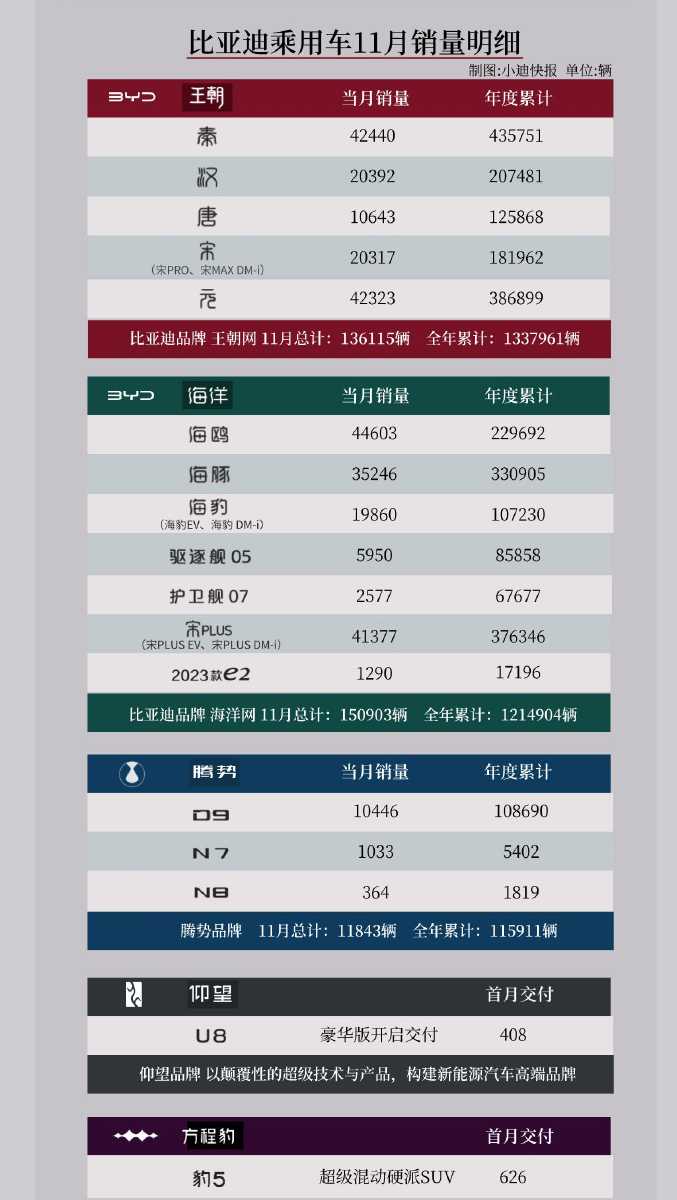 比亚迪月销再度突破30万~