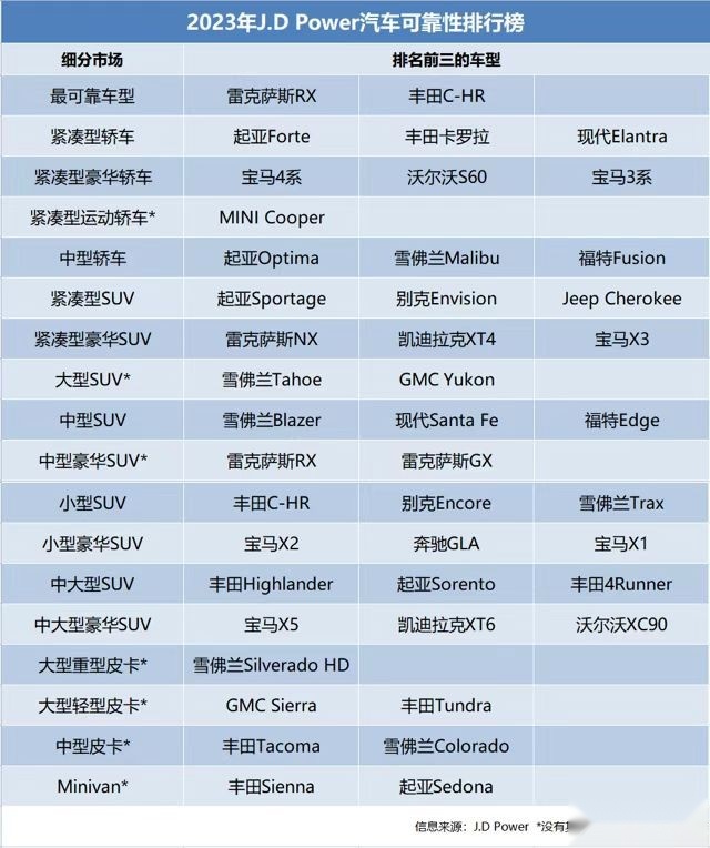 最新美国车辆可靠性排名：德系太差，韩系太强，特斯拉倒数