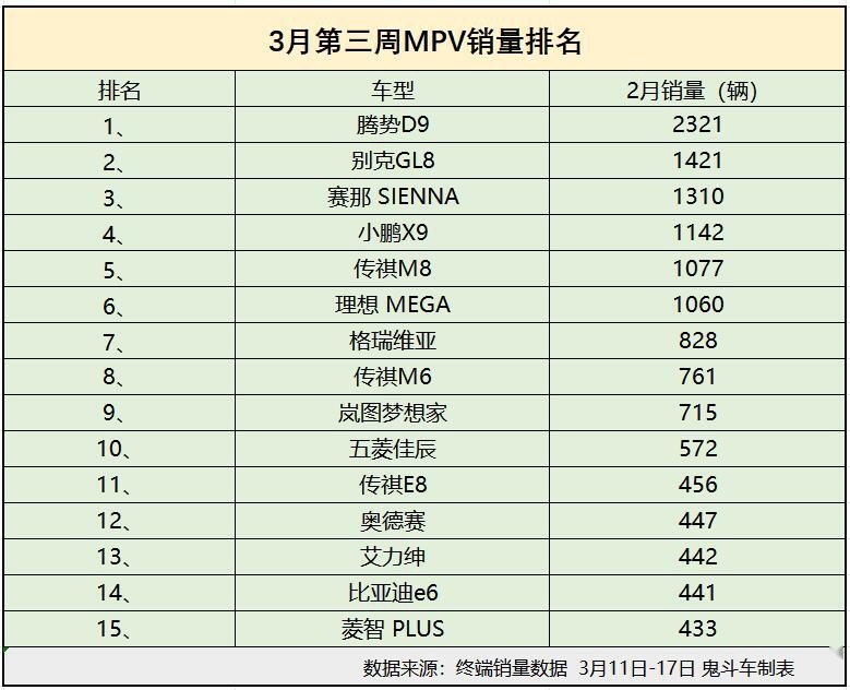 3月第三周MPV销量大反转 腾势D9反超别克GL8 小鹏X9进前五